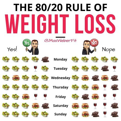 80 20 Rule Weight Loss - WeightLossLook