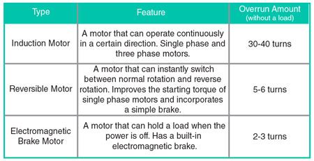 AC Motor Fundamentals