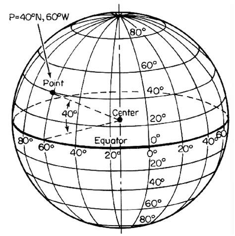 measurements - How much distance does $0.001^\circ$ in latitude or longitude represent? - Earth ...