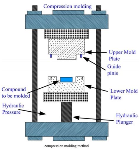 Compression molding Process- Advantages and Disadvantages