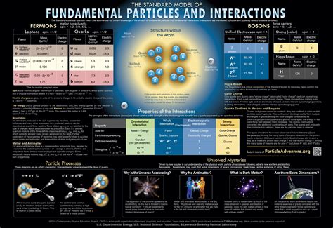 Summary Of Subatomic Particles