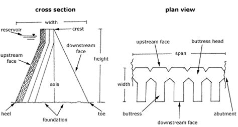 Buttress Dam Diagram