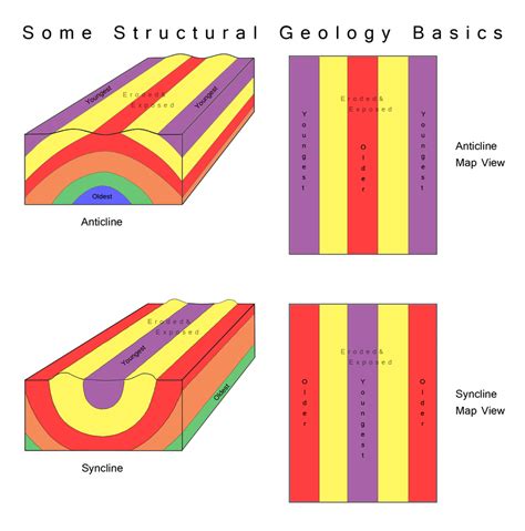 Anticline and Syncline: Structural Geology Intro by Vidimus78 on DeviantArt