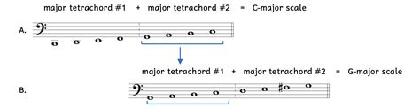 Major Scales and Keys – Steps to Music Theory