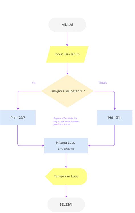 Membuat Flowchart Menghitung Luas Lingkaran Menggunakan Lucidchart | sexiezpix Web Porn