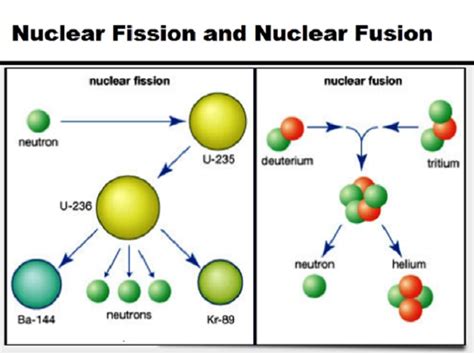 What is the difference between nuclear fission and nuclear fusion?