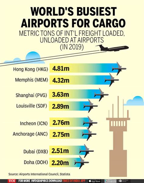 Infographic: World's busiest airports for cargo - Times of India