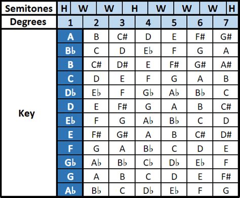 The MAJOR SCALE Notes and 7 Positions on the Guitar