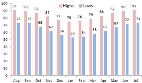 Weather Statistics - Naples Florida Real Estate - Naples Florida Homes ...