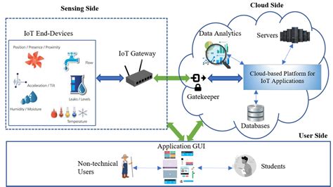 The IoT Ecosystem Architecture. | Download Scientific Diagram