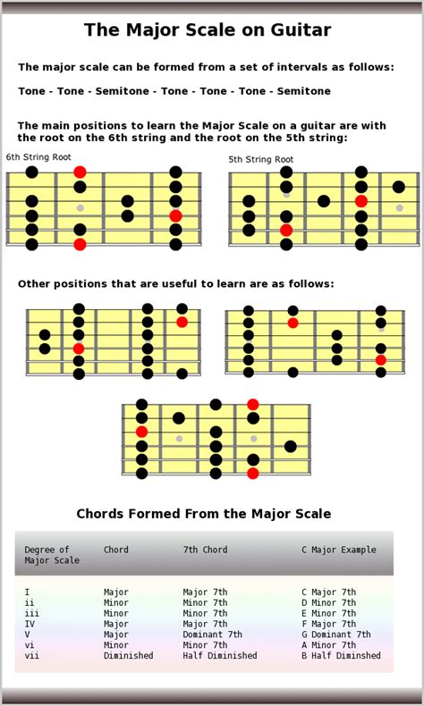 Major Scale - Guitar Scales | Guitar scales, Music theory guitar, Guitar chords and scales