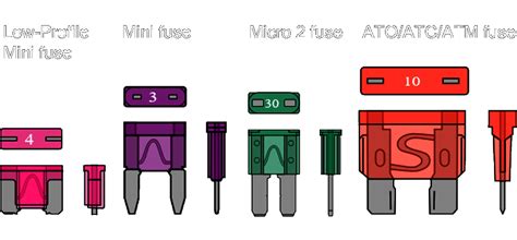 Fuse Types Chart