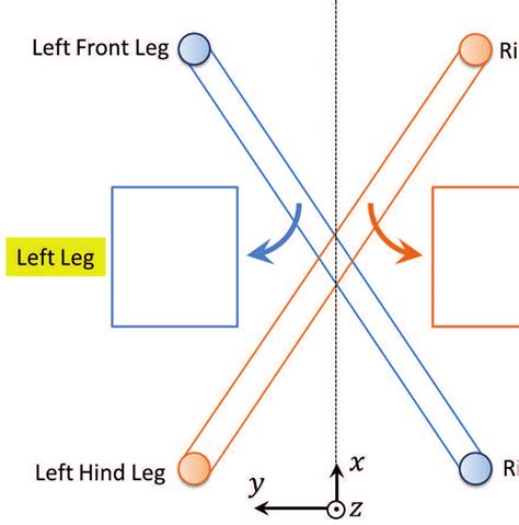 Corresponding feet positions of quadruped trot-walking, in equivalent... | Download Scientific ...