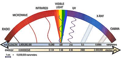 Gamma rays characteristics - WikiLectures