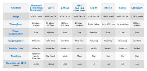 Wireless Connectivity Options for IoT Applications - Technology Comparison | Bluetooth ...