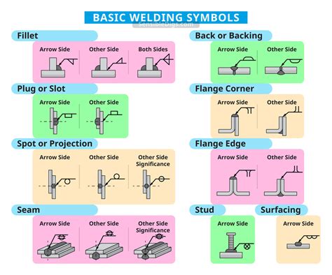 Welding Symbols Chart Pdf