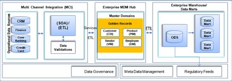 Enterprise MDM Architecture [3] | Download Scientific Diagram