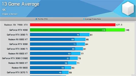 Nvidia RTX 4080 Vs. AMD RX 7900 XTX/XT: Which One To Buy?