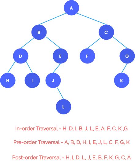 Binary Tree Traversal Algorithms | Data Structures Using C Tutorials ...