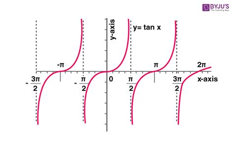 Period of a Function (Definition) | Periodic Functions in Maths