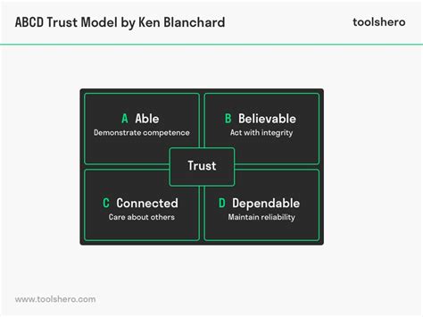 ABCD Trust Model Proposes The Four Key Components That, 58% OFF