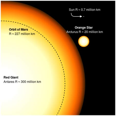 Red Giant Compared To The Pictures Of The Earth