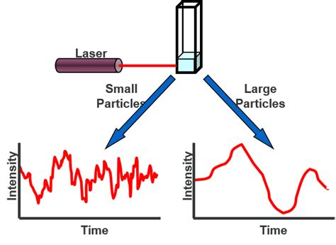 NanoFASE - dynamic-light-scattering---dls