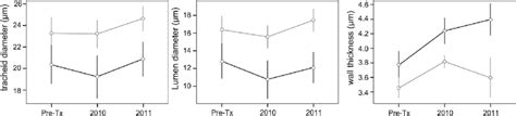 Anatomical characteristics of the tracheids produced after 1 July... | Download Scientific Diagram