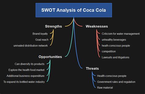 Coca Cola SWOT Analysis | EdrawMind