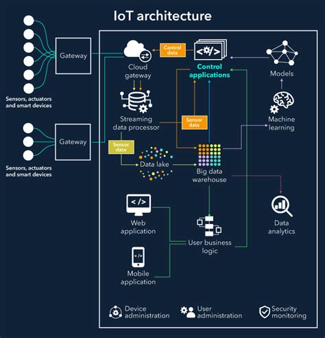 Iot Gateway System Architecture Map | SexiezPicz Web Porn