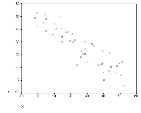 Scatter Plot Negative Correlation