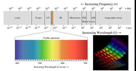 Visible Light is Electromagnetic Radiation - Fact or Myth?