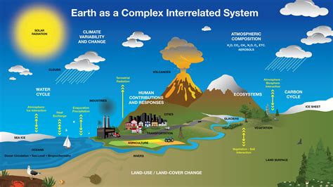 NASA SVS | Earth System Diagram