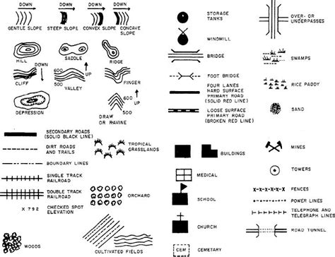 Signs And Symbols Used In Topographic Maps