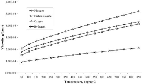 Viscosity of gases as a function of temperature. | Download Scientific ...