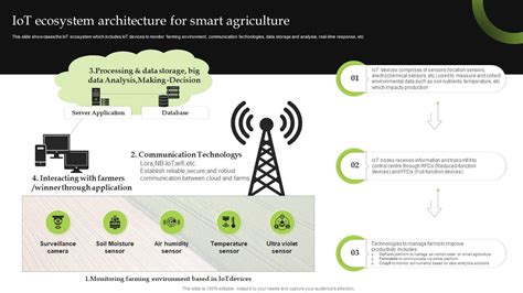 Iot Ecosystem Architecture For Smart Agriculture Iot Implementation For ...