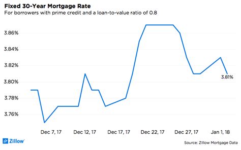 Mortgage Rates Quiet Over New Year’s Holiday - Zillow Research