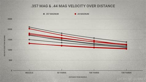 357 Magnum Vs 44 Magnum Ballistics