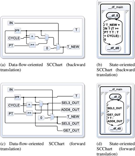 Figure 4 from From IEC 61131-3 Function Block Diagrams to Sequentially Constructive Statecharts ...