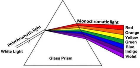 Dispersion of light by the glass prism | Download Scientific Diagram