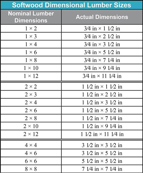 Lumber Nominal Size Chart