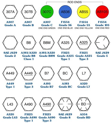 Construction Bolt Head Identification Markings Guide