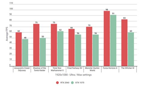 RTX 2060 vs GTX 1070: Which Nvidia graphics card is better? | Rock ...