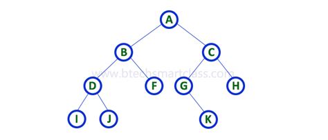 Data Structures Tutorials - Binary Tree Representations with an example