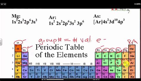 How To Find The Valence Number