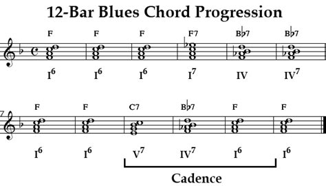 B Flat Major Chord Progression - Sheet and Chords Collection