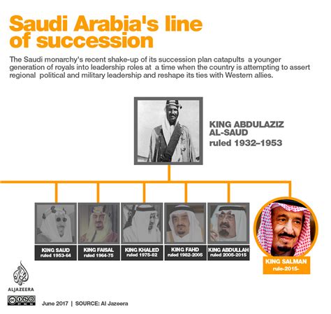 Line of succession to Saudi Arabia’s throne | Infographic News | Al Jazeera