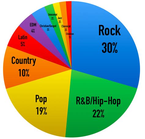 What are the Most Popular Music Genres In America?