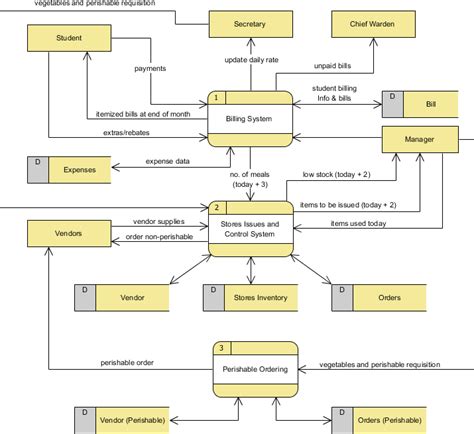 Data Flow Diagram Dfd Level 1