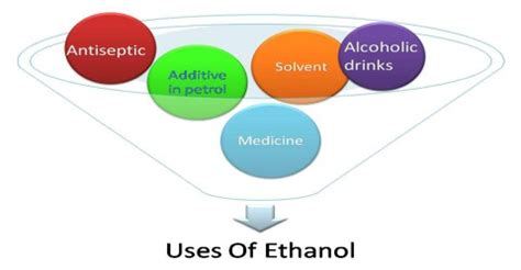 Uses of Ethanol - Assignment Point